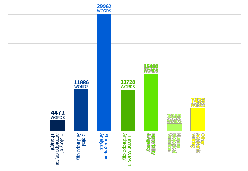 Graph: History of Anthropological Thought, 4472 words; Digital Anthropology, 11886 words; Ethnographic Analysis, 29962 words; Current Issues in Anthropology, 11728 words; Materiality and Agency, 15480 words; Human Biological Variation, 3645 words; other academic writing, 7438.