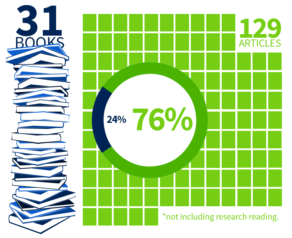 Infographic with a stack of 31 books and rectangles representing 129 articles.