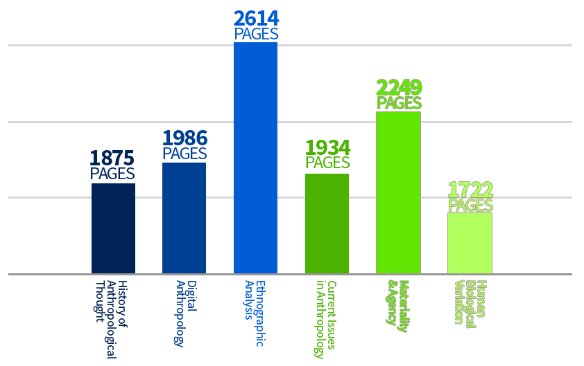 Graph: History of Anthropological Thought, 1875 pages; Digital Anthropology, 1986 pages; Ethnographic Analysis, 2614 pages; Current Issues in Anthropology, 1934 pages; Materiality and Agency, 2249 pages; Human Biological Variation, 1722 pages.