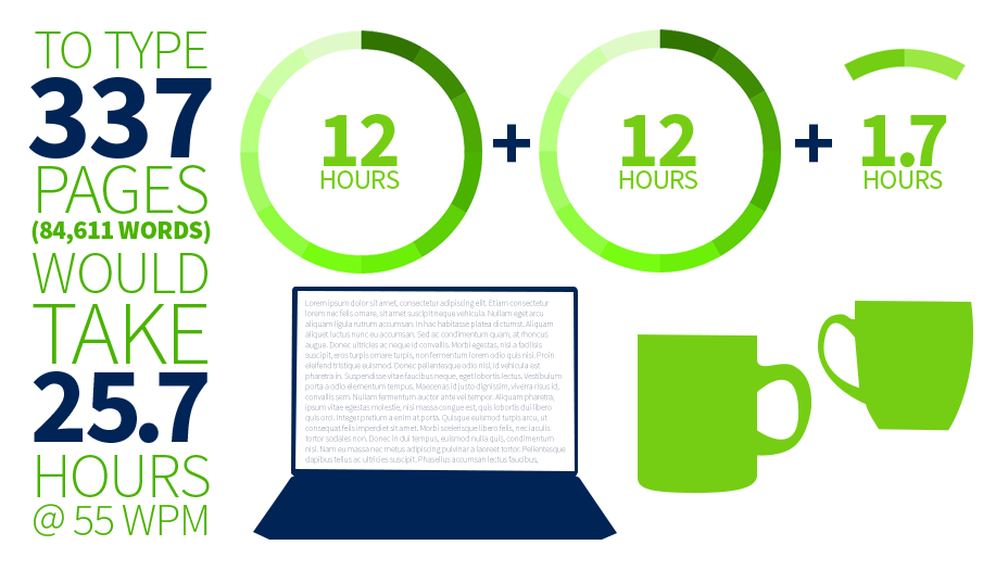 Infographic: To type 337 pages (84,611 words) would take 25.7 hours at 55 words per minute.